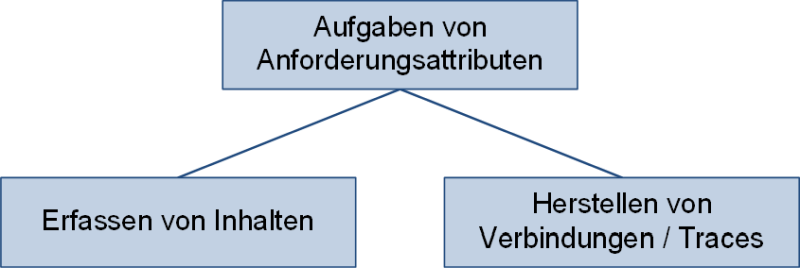 Die Aufgaben von Anforderungsattributen, (C) Peterjohann Consulting, 2021-2024