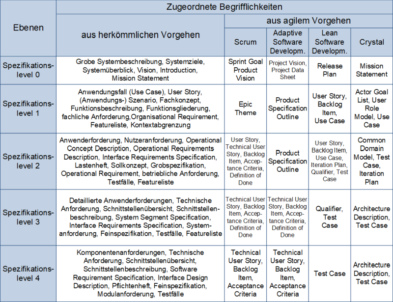 Detaillierungsgrad von Anforderungen nach Sophist, (C) Peterjohann Consulting, 2023-2025