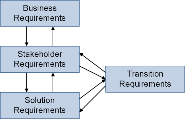 Anforderungstypen hierarchisch nach IIBA und PMI, (C) Peterjohann Consulting, 2018-2024