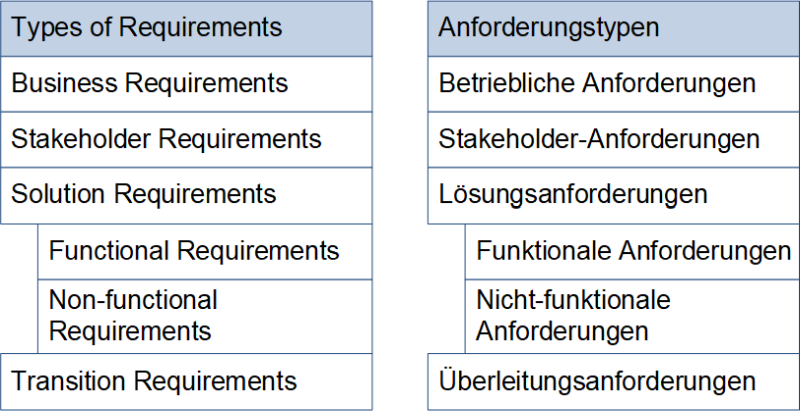Anforderungstypen nach IIBA und PMI, (C) Peterjohann Consulting, 2018-2025
