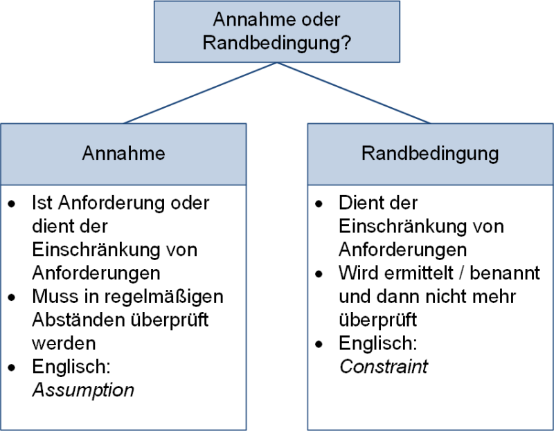 Unterschiede Annahme und Randbedingung, (C) Peterjohann Consulting, 2022-2023