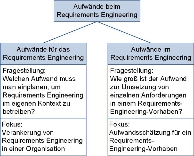 Aufwände beim Requirements Engineering, (C) Peterjohann Consulting, 2021-2022