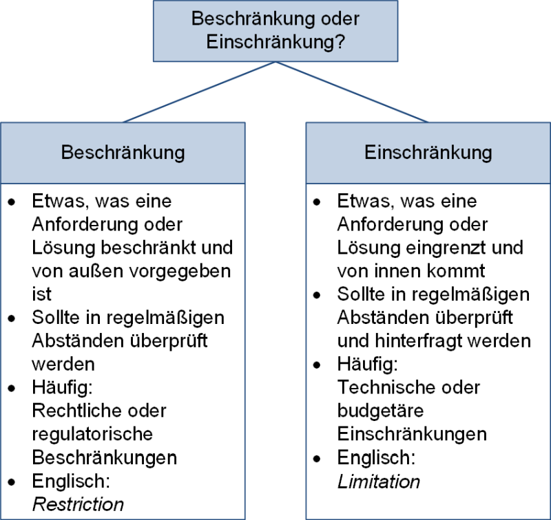 Beschränkung oder Einschränkung?