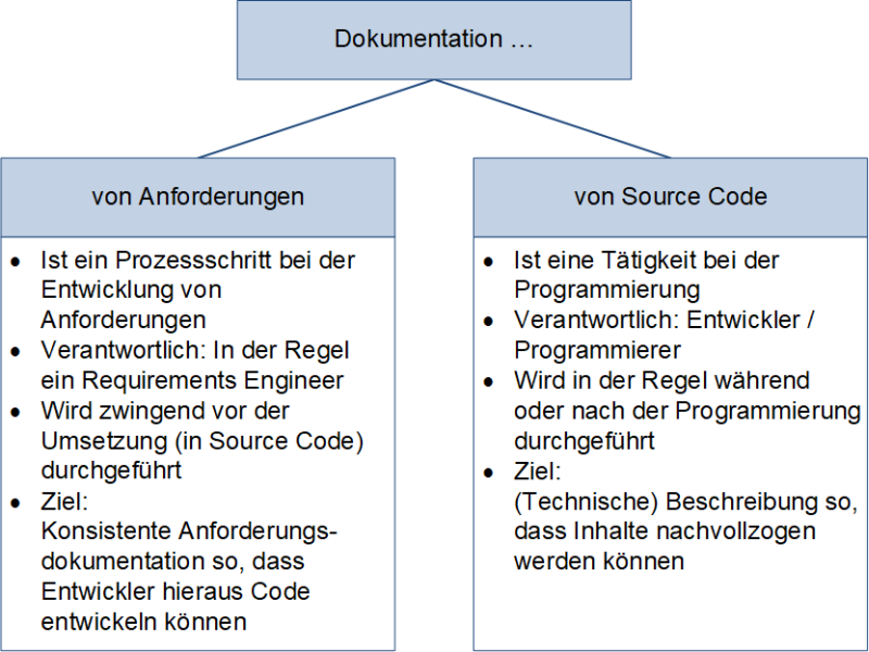 Das Dokumentieren von Anforderungen und Source Code - Unterschiede, (C) Peterjohann Consulting, 2023-2024