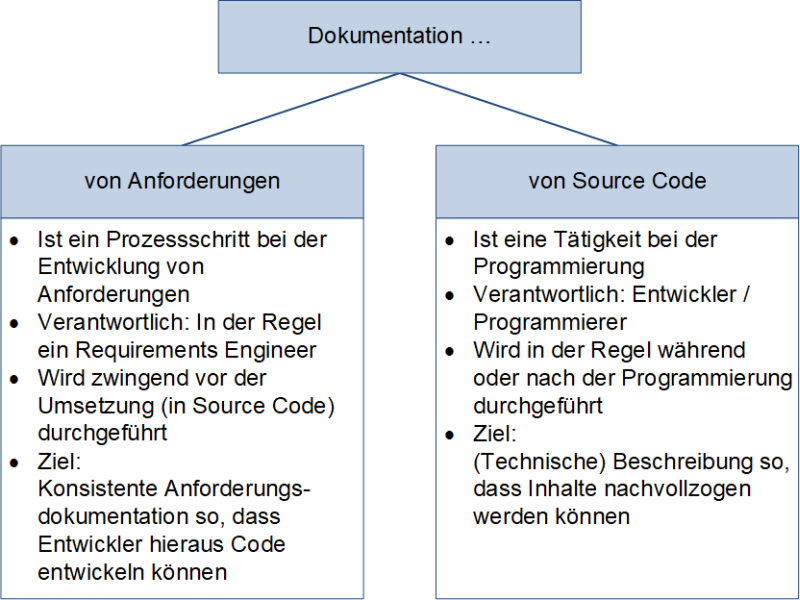 Das Dokumentieren von Anforderungen und Source Code - Unterschiede, (C) Peterjohann Consulting, 2023-2025