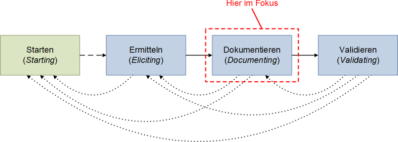 Prozesse im Requirements Engineerings nach IREB - Fokus Dokumentieren, (C) Peterjohann Consulting, 2021-2023