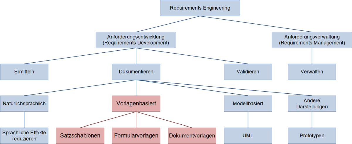 Einordnung des vorlagenbasierten Dokumentierens im Requirements-Engineering-Kontext, (C) Peterjohann Consulting, 2022-2023