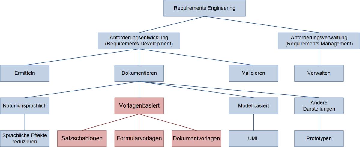 Vorlagenbasiertes Dokumentieren von Anforderungen