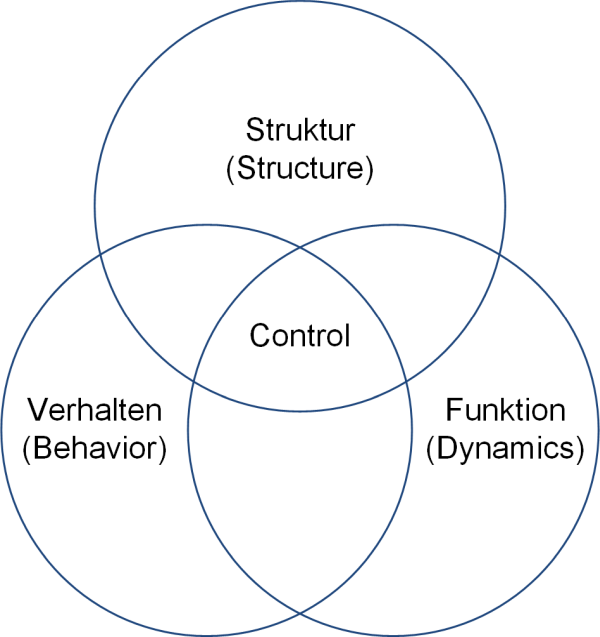 Die drei Perspektiven von Anforderungen, (C) Peterjohann Consulting, 2018-2024