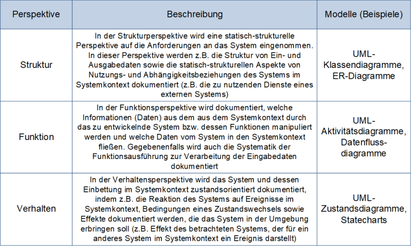 Die drei Perspektiven von Anforderungen - Erläuterung, (C) Peterjohann Consulting, 2018-2024