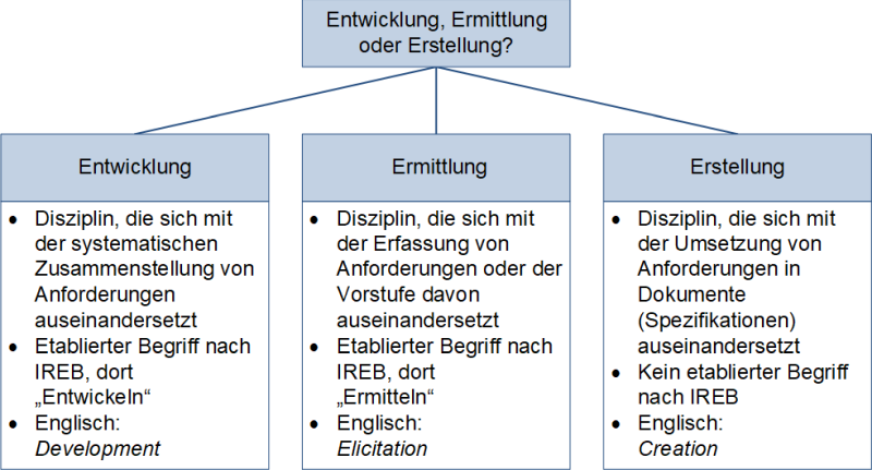 Entwicklung, Ermittlung oder Erstellung?
