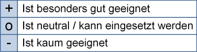Bewertungsstufen für die Eignung der Ermittlungstechniken, (C) Peterjohann Consulting, 2023-2025