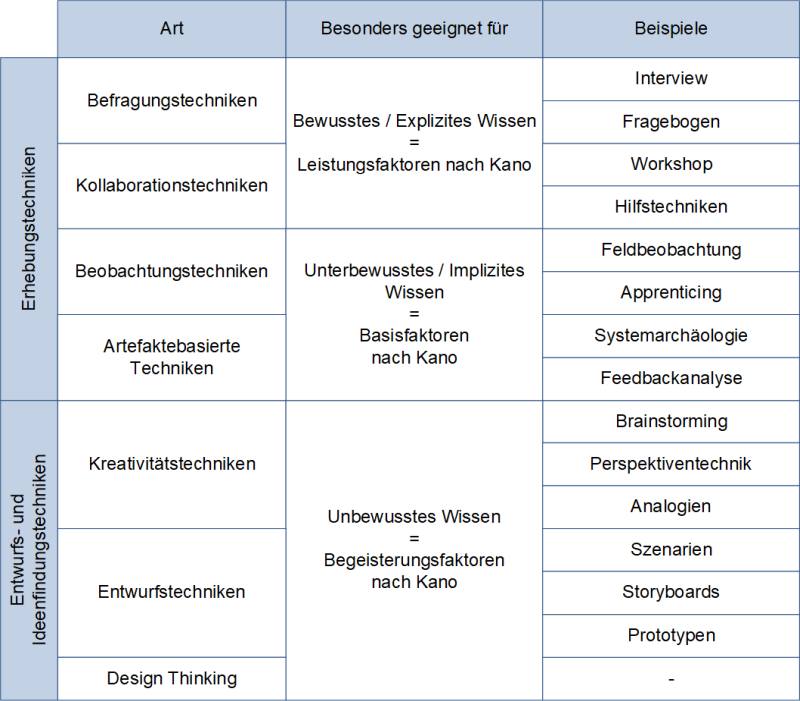 Die Ermittlungstechniken nach IREB, (C) Peterjohann Consulting, 2021-2024