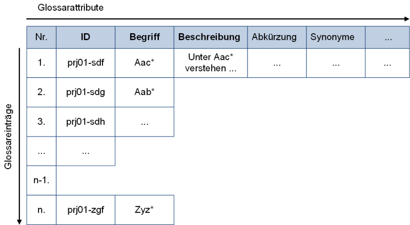 Aufbau eines Glossars (schematisch), (C) Peterjohann Consulting, 2020-2022