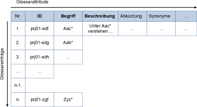 Aufbau eines Glossars (schematisch), (C) Peterjohann Consulting, 2020-2025