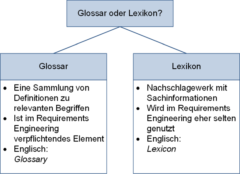 Glossar oder Lexikon?