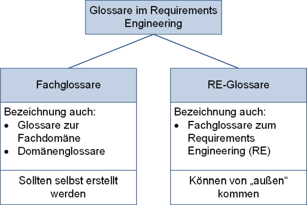 Das Glossar