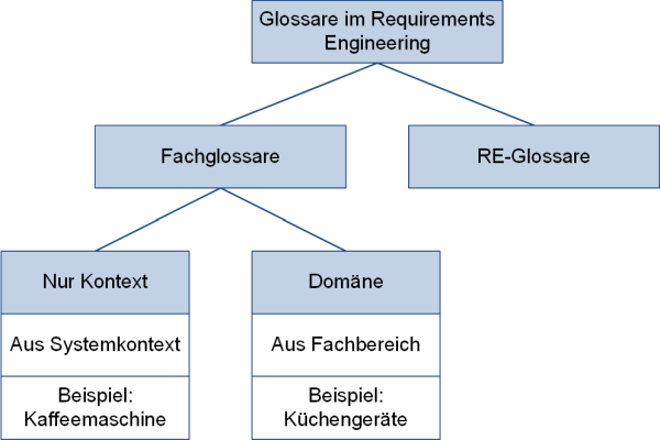Glossare im Requirements Engineering mit Untergliederung, (C) Peterjohann Consulting, 2020-2025