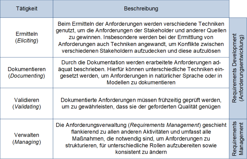 Die vier Hauptaktivitäten nach IREB, (C) Peterjohann Consulting, 2020-2024