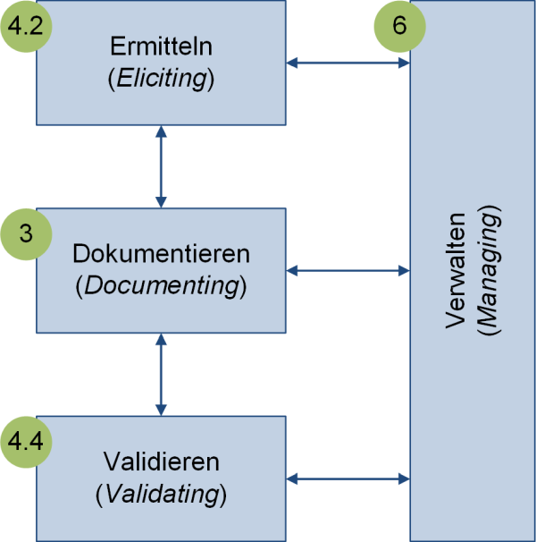 Die vier Hauptaktivitäten im RE nach IREB, (C) Peterjohann Consulting, 2017-2024