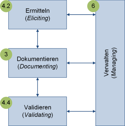 Die vier Hauptaktivitäten im RE nach IREB, (C) Peterjohann Consulting, 2017-2021 Die vier Hauptaktivitäten im RE nach IREB, (C) Peterjohann Consulting, 2017-2021
