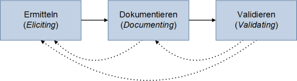 Die Anforderungsentwicklung nach IREB, (C) Peterjohann Consulting, 2017-2024