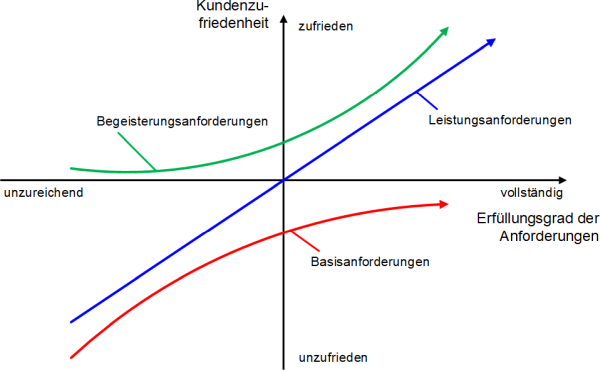 Das Kano-Diagramm: Darstellung, (C) Peterjohann Consulting, 2014-2021 Das Kano-Diagramm: Darstellung, (C) Peterjohann Consulting, 2014-2021