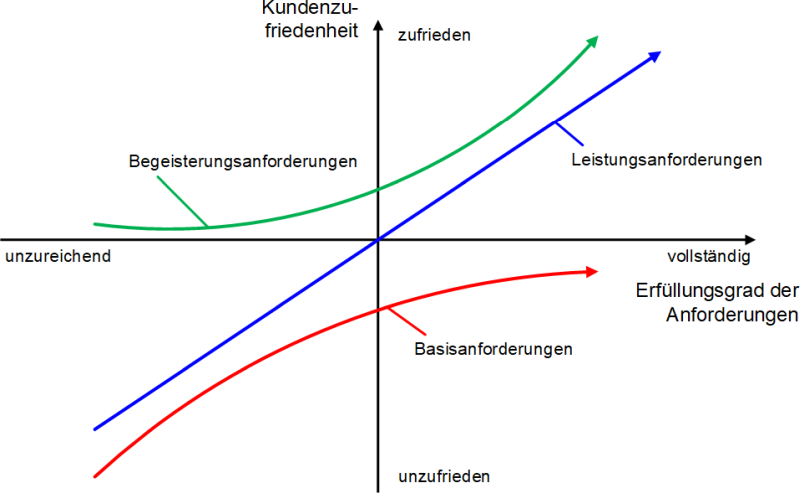 Das Kano-Diagramm: Darstellung, (C) Peterjohann Consulting, 2014-2024