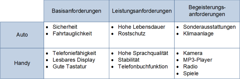Beispiele für Anforderungen im Kano-Modell, (C) Peterjohann Consulting, 2014-2024