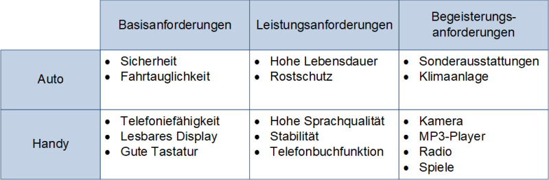 Beispiele für Anforderungen im Kano-Modell, (C) Peterjohann Consulting, 2014-2025