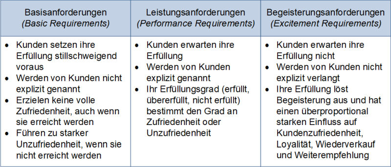 Die Anforderungen im Kano-Modell, (C) Peterjohann Consulting, 2014-2024