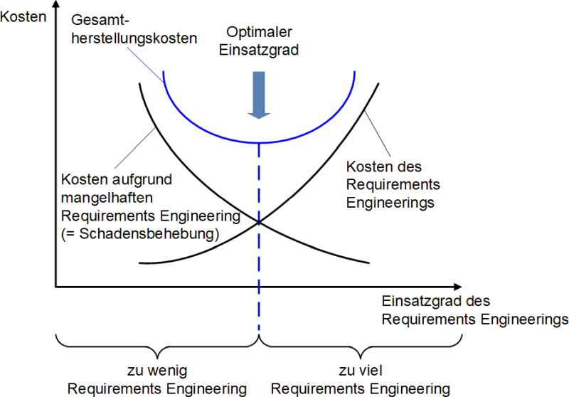 Die Balance zwischen Kosten und Nutzen beim Requirements Engineering, (C) Peterjohann Consulting, 2021-2025