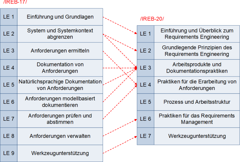 Gliederung des Requirements-Engineerings-Lehrplans nach IREB 2017 und 2020, (C) Peterjohann Consulting, 2020-2022