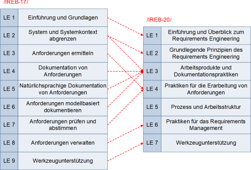 Gliederung des Requirements-Engineerings-Lehrplans nach IREB 2017 und 2020, (C) Peterjohann Consulting, 2020-2025