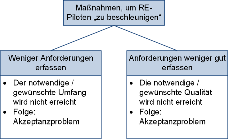 Maßnahmen zur Beschleunigung des Requirements-Engineering-Pilotprojekts, (C) Peterjohann Consulting, 2022-2025