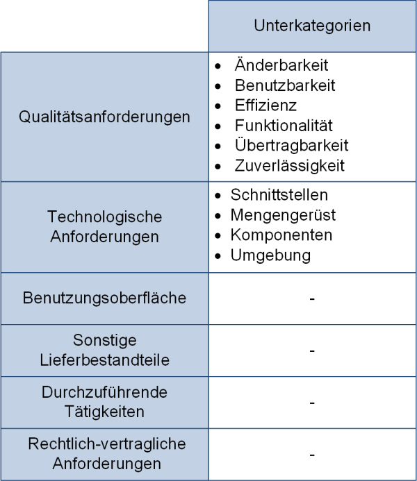 Unterteilung der nicht-funktionalen Anforderungen, (C) Peterjohann Consulting, 2023-2025