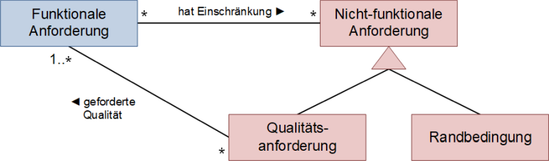 Funktionale und nicht-funktionale Anforderungen, (C) Peterjohann Consulting, 2023-2025