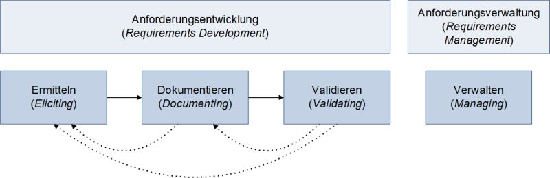 Prozesse im Requirements Engineering