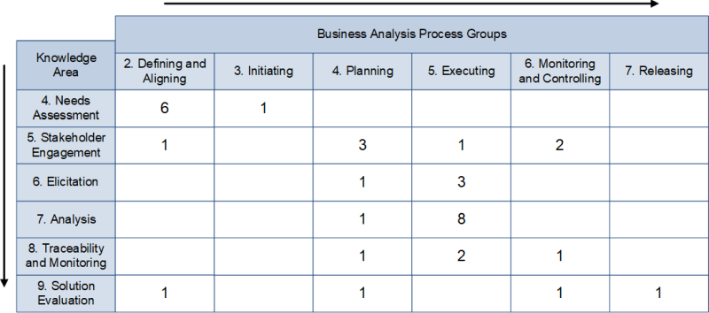 Wissensgebiete, Prozessgruppen und Prozesse nach PMI, (C) Peterjohann Consulting, 2023-2025