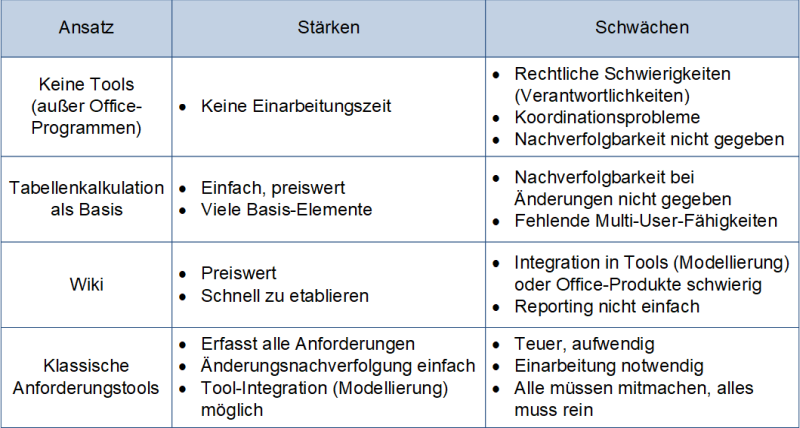 Einordnung von RE-Tools - von keins bis klassisch, (C) Peterjohann Consulting, 2020-2025