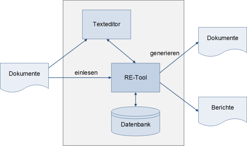 Aufbau eines RE-Tools, (C) Peterjohann Consulting, 2020-2024