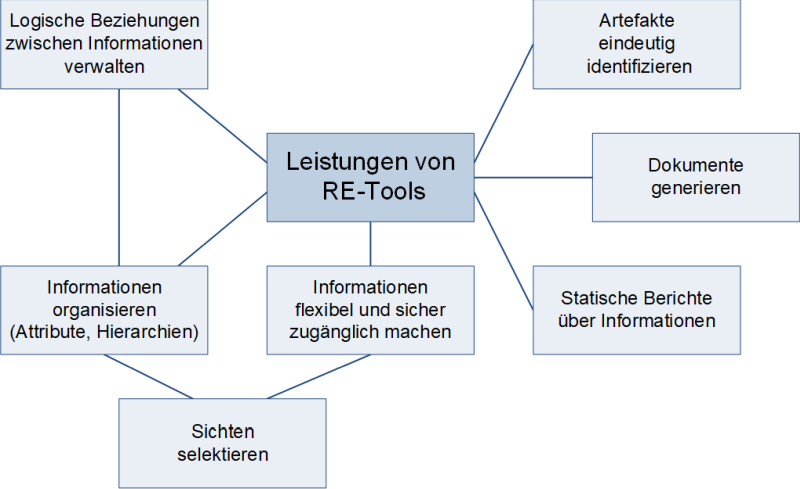 Leistungen eines RE-Tools, (C) Peterjohann Consulting, 2020-2024