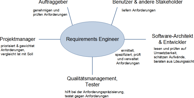 Die Aufgaben des Requirements Engineers im Projektkontext, (C) Peterjohann Consulting, 2020-2025
