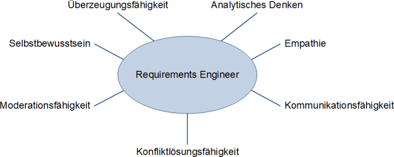 Das Persönlichkeitsprofil des Requirements Engineers, (C) Peterjohann Consulting, 2020-2025