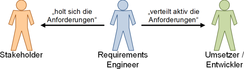 Der Requirements Engineer als treibende Kraft zwischen Kunden und Entwickler, (C) Peterjohann Consulting, 2020-2024