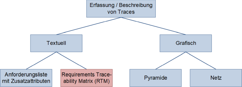 Einordnung der Requirements Traceability Matrix im Trace-Kontext, (C) Peterjohann Consulting, 2023-2024