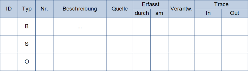 Aufbau einer Requirements Traceability Matrix (schematisch), (C) Peterjohann Consulting, 2023-2024