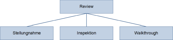 Review-Techniken nach IREB, (C) Peterjohann Consulting, 2017-2023