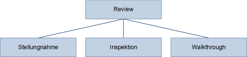 Review-Techniken nach IREB, (C) Peterjohann Consulting, 2017-2025