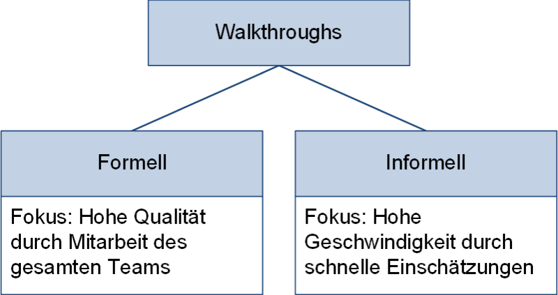 Zwei Arten von Walkthroughs, (C) Peterjohann Consulting, 2021-2024